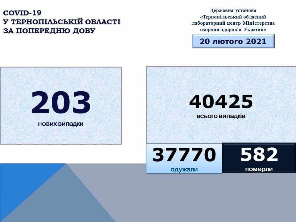 На Тернопільщині за добу виявили 203 нових випадки захворювання на коронавірус, одна людина померла