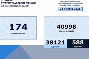 На Тернопільщині за добу виявили 174 нові випадки захворювання на коронавірус, двоє людей померло