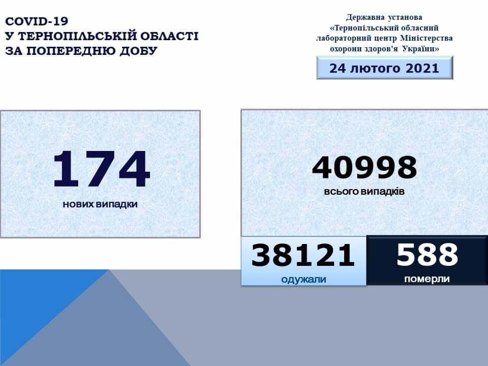 На Тернопільщині за добу виявили 174 нові випадки захворювання на коронавірус, двоє людей померло