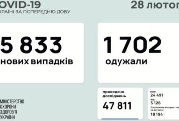 Коронавірус в Україні: за минулу добу виявили 5 833 нових випадки, 3 218 хворих госпіталізували