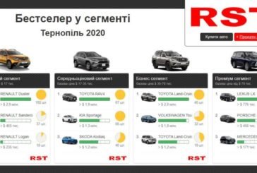 Тернополяни за рік витратили на нові авто понад $28 млн