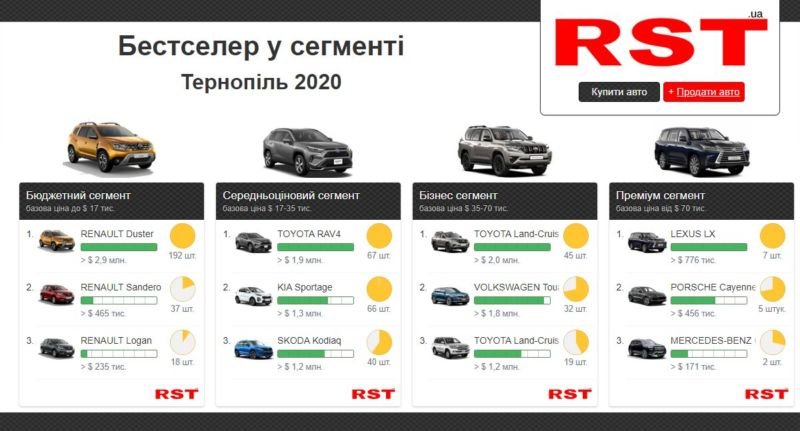 Тернополяни за рік витратили на нові авто понад $28 млн