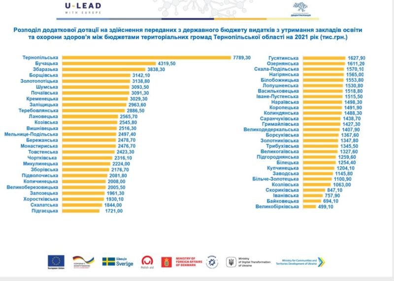 Скільки додаткової дотації отримають громади Тернопільщини