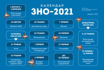 Що тернополяни мають знати про ЗНО-2021: пояснюємо в деталях