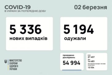 За минулу добу в Україні COVID виявили у 5 336 осіб, одужали майже стільки ж