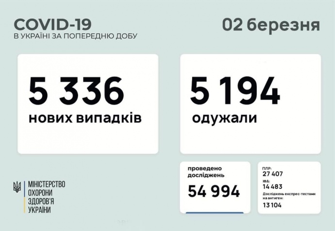 За минулу добу в Україні COVID виявили у 5 336 осіб, одужали майже стільки ж