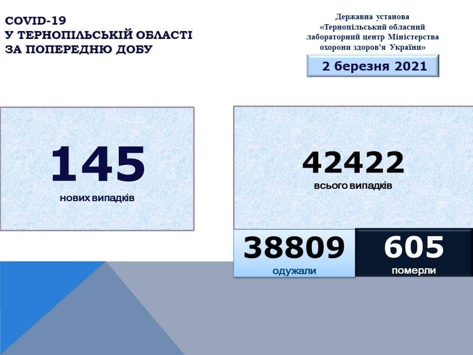 На Тернопільщині за добу виявили 145 нових випадків захворювання на коронавірус, двоє людей померло