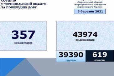 На Тернопільщині за добу виявили 357 нових випадків захворювання на коронавірус, четверо людей померло