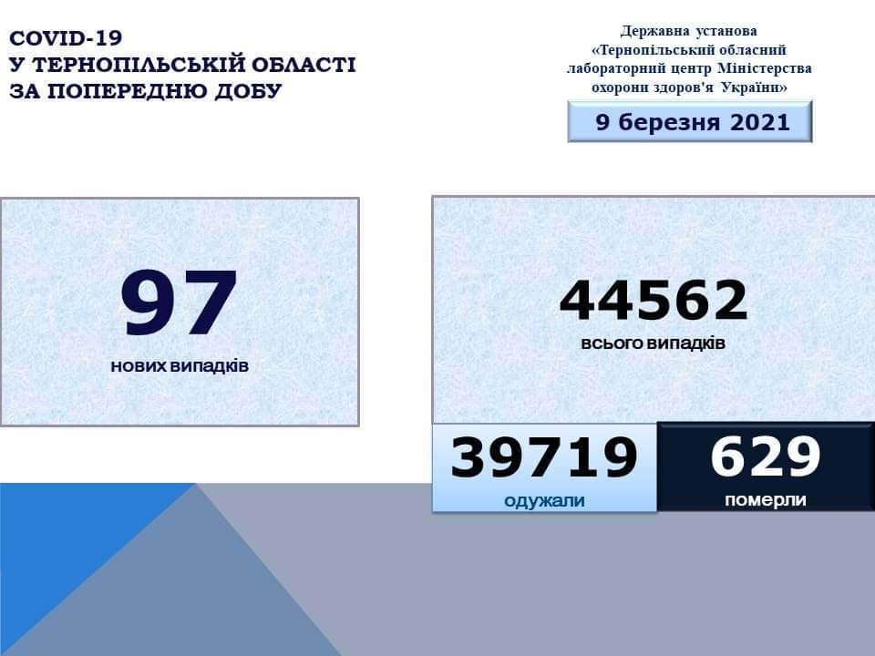 На Тернопільщині за добу виявили 97 нових випадків захворювання на коронавірус, шестеро людей померло