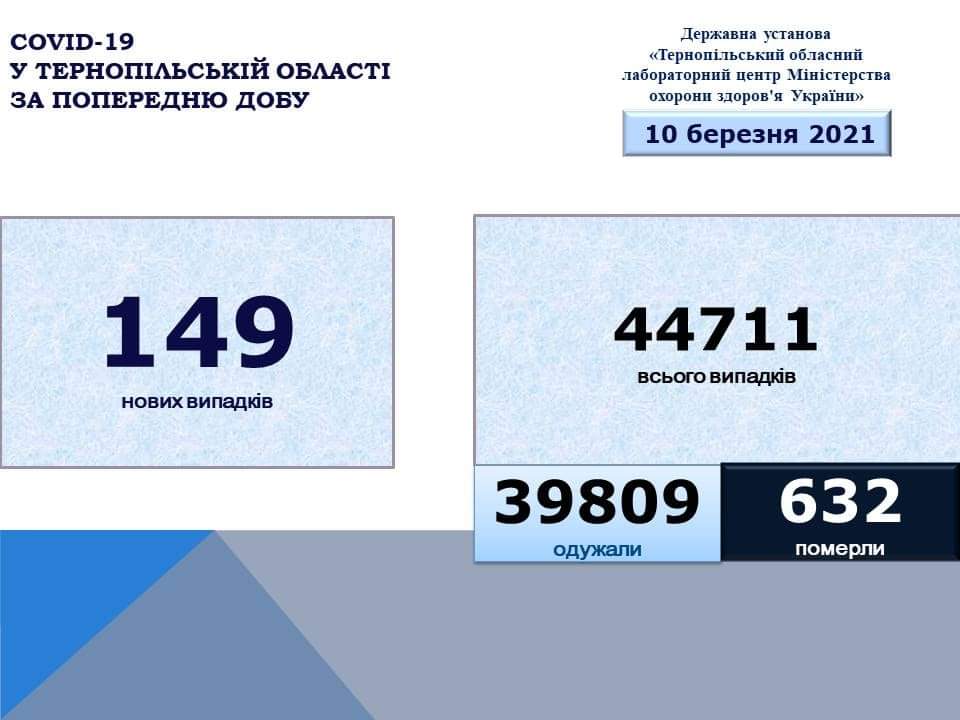 На Тернопільщині за добу виявили 149 нових випадків захворювання на коронавірус, троє людей померло