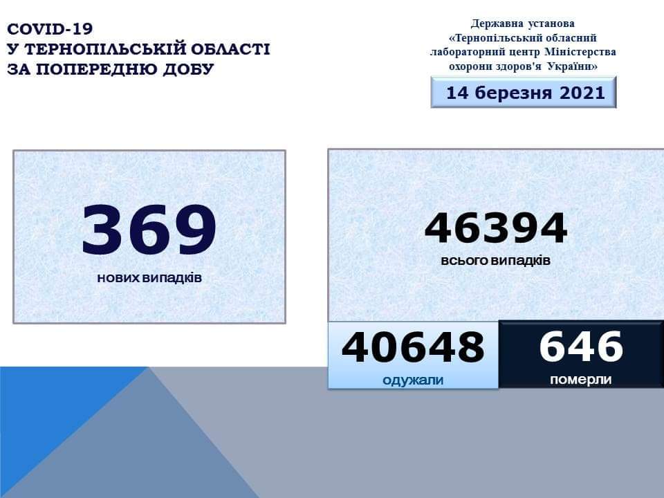 На Тернопільщині за добу виявили 369 нових випадків захворювання на коронавірус, двоє людей померло