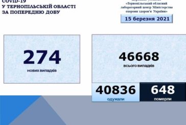 На Тернопільщині за добу виявили 274 нові випадки захворювання на коронавірус, двоє людей померло