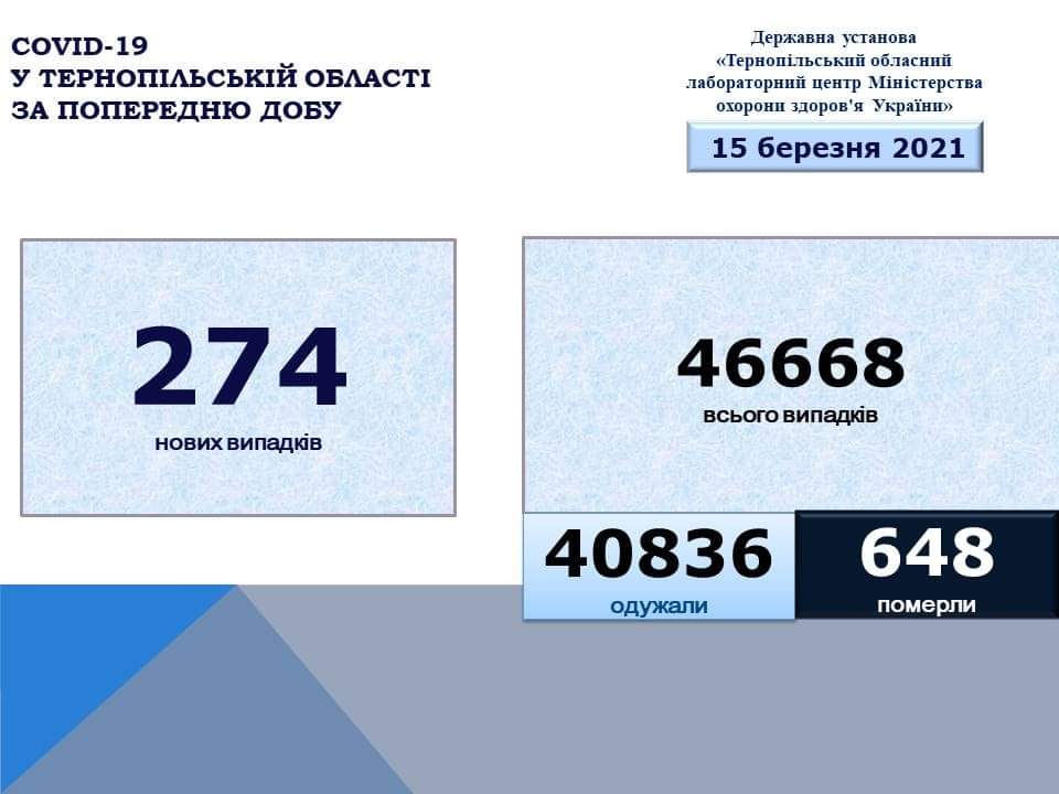 На Тернопільщині за добу виявили 274 нові випадки захворювання на коронавірус, двоє людей померло