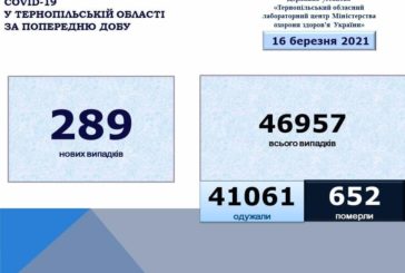 На Тернопільщині за добу виявили 289 нових випадків захворювання на коронавірус, четверо людей померло