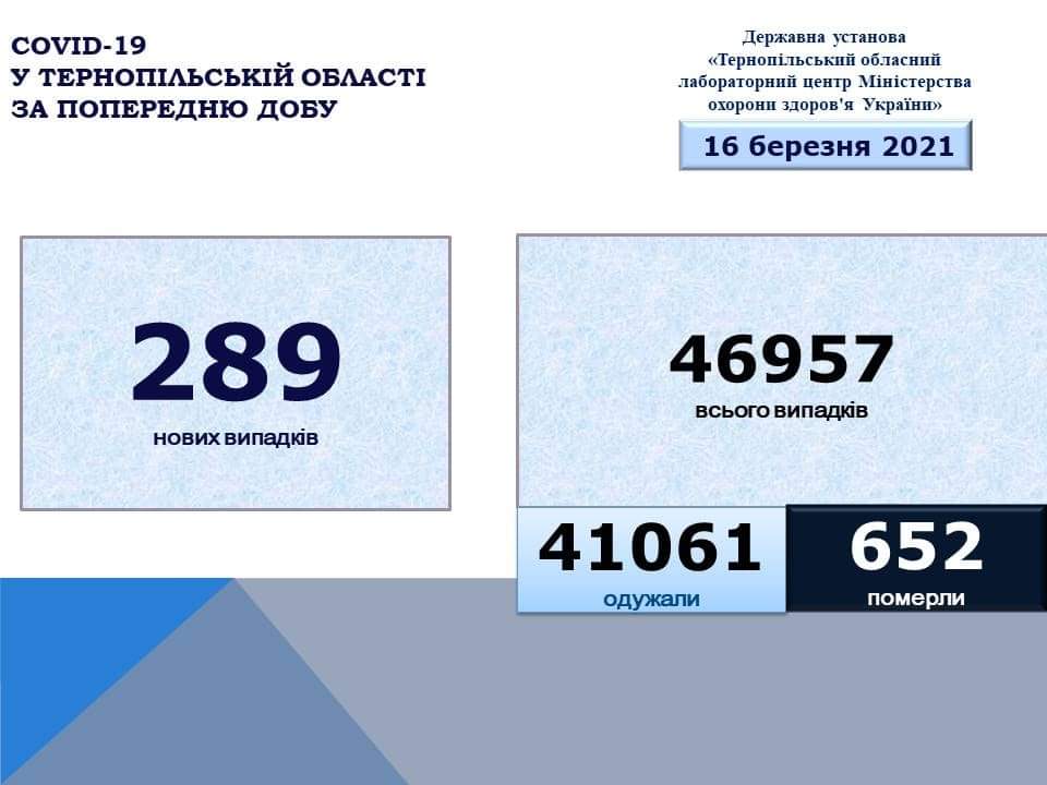 На Тернопільщині за добу виявили 289 нових випадків захворювання на коронавірус, четверо людей померло