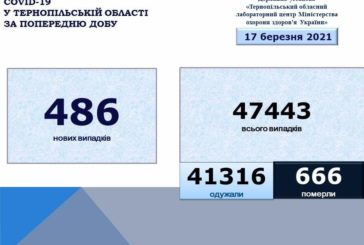 Рекордна смертність: на Тернопільщині за добу від коронавірус померло 14 людей, зареєстрували 486 нових хворих