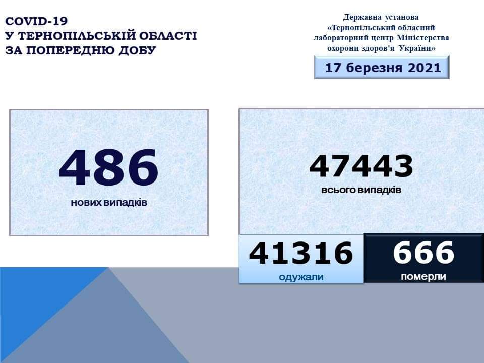 Рекордна смертність: на Тернопільщині за добу від коронавірус померло 14 людей, зареєстрували 486 нових хворих