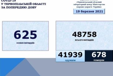 На Тернопільщині за добу виявили 625 нових випадків захворювання на коронавірус, п'ятеро людей померло