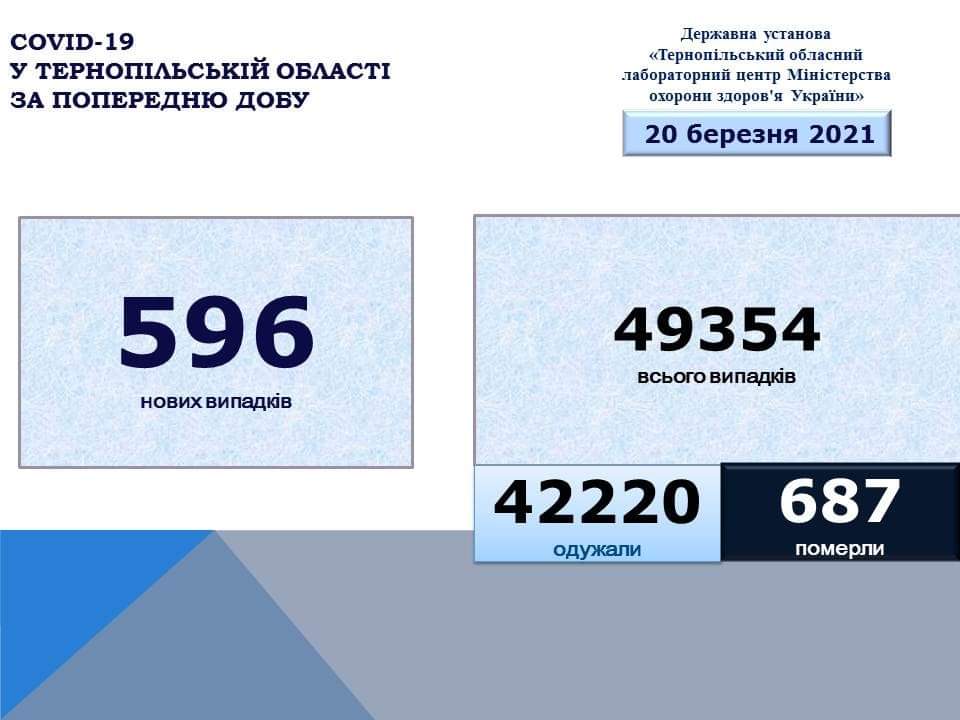 На Тернопільщині за добу виявили 596 нових випадків захворювання на коронавірус, дев’ять людей померло