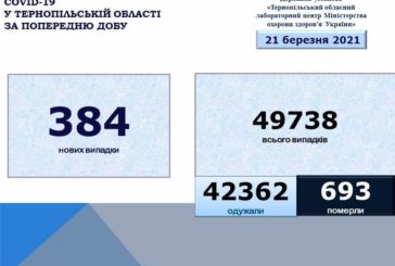 На Тернопільщині за добу виявили 384 нові випадки захворювання на коронавірус, шестеро людей померло