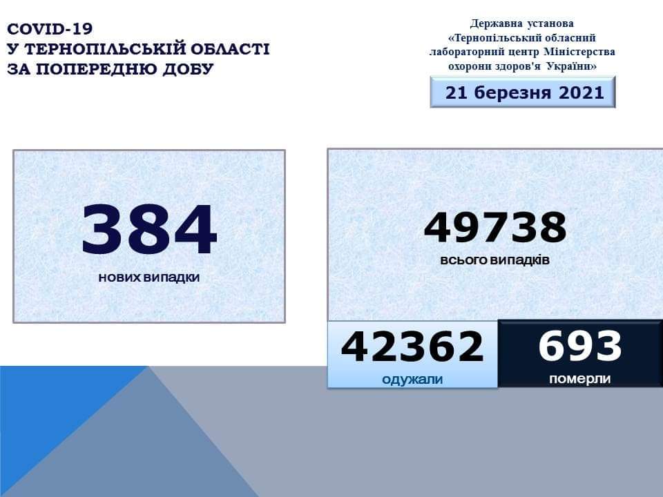 На Тернопільщині за добу виявили 384 нові випадки захворювання на коронавірус, шестеро людей померло