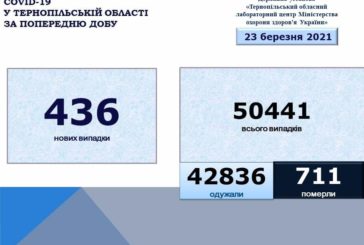 На Тернопільщині за добу виявили 436 нових випадків захворювання на коронавірус, 11 людей померло