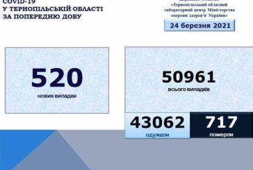 На Тернопільщині за добу виявили 520 нових випадків захворювання на коронавірус, шестеро людей померло