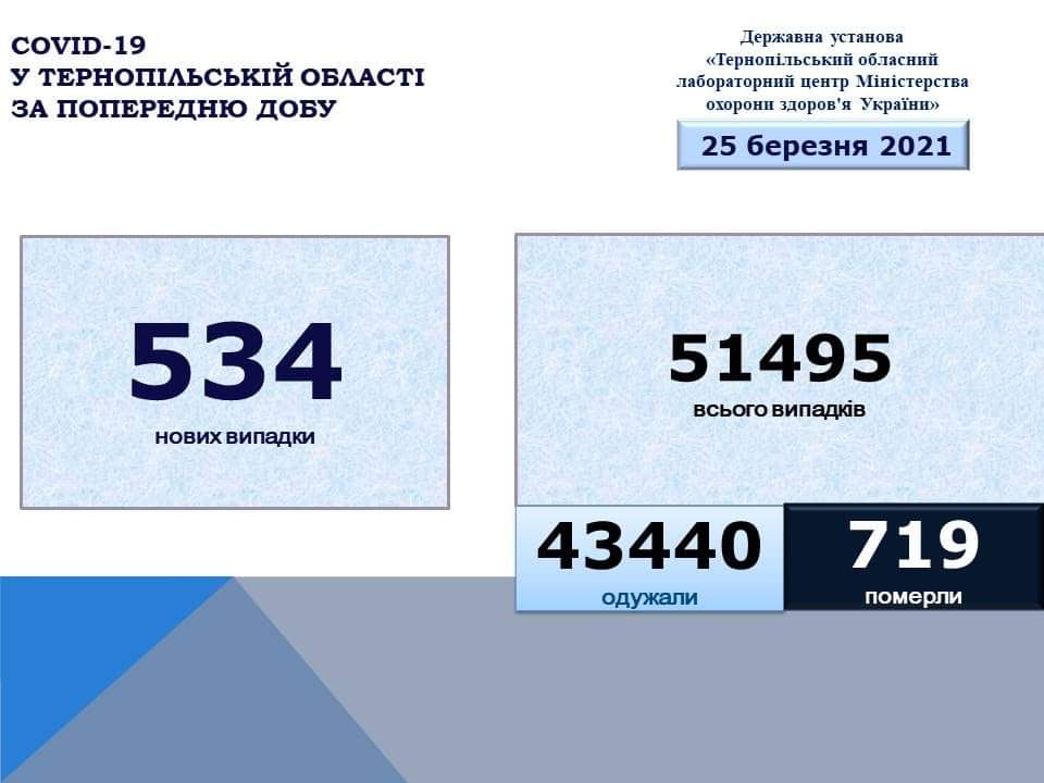 На Тернопільщині за добу виявили 534 нові випадки інфікування коронавірусом, двоє людей померло