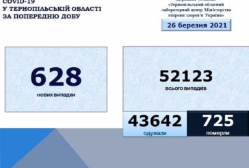 На Тернопільщині за добу виявили 628 нових випадків інфікування коронавірусом, шестеро людей померло