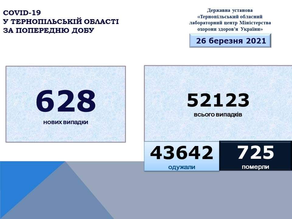 На Тернопільщині за добу виявили 628 нових випадків інфікування коронавірусом, шестеро людей померло