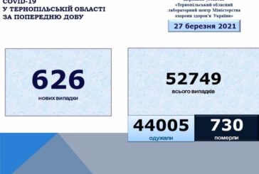 На Тернопільщині за добу виявили 629 нових випадків захворювання на коронавірус, п'ятеро людей померло