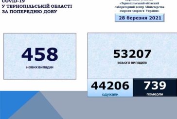 На Тернопільщині за добу виявили 458 нових випадків захворювання на коронавірус, дев'ять людей померло