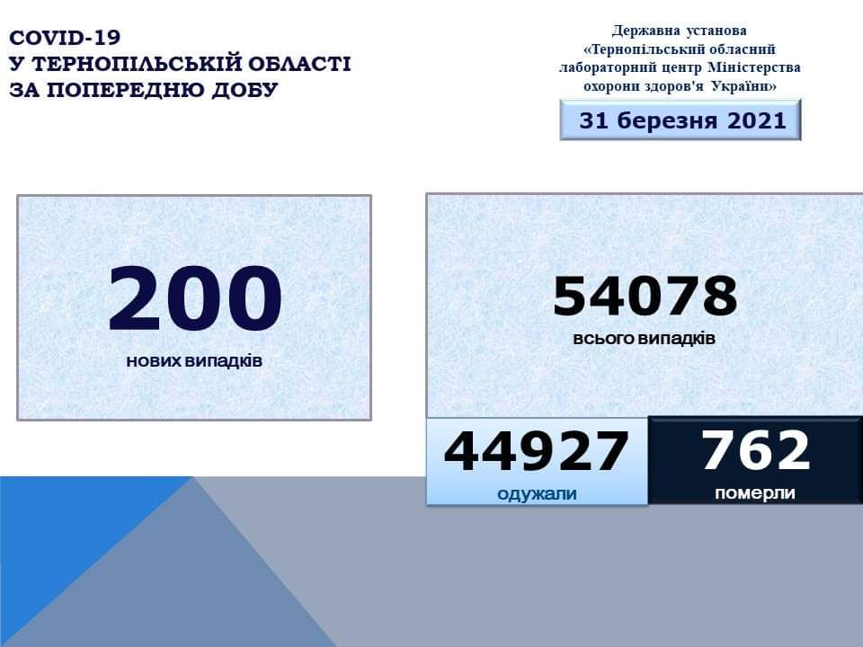 На Тернопільщині за добу виявили 200 нових випадків захворювання на коронавірус, одинадцять людей померло