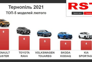 У лютому жителі Тернопільщини придбали 70 нових авто на $2,1 млн (інфографіка)