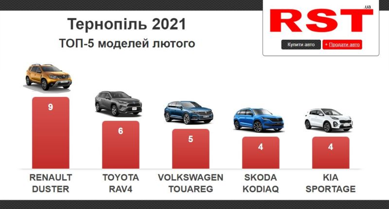 У лютому жителі Тернопільщини придбали 70 нових авто на $2,1 млн (інфографіка)