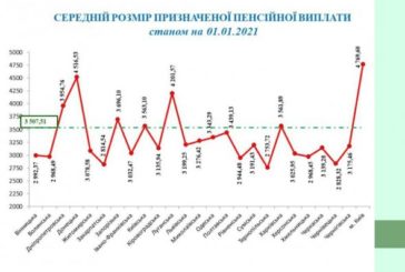 Пенсіонери Тернопільщини живуть найбідніше (Інфографіка)