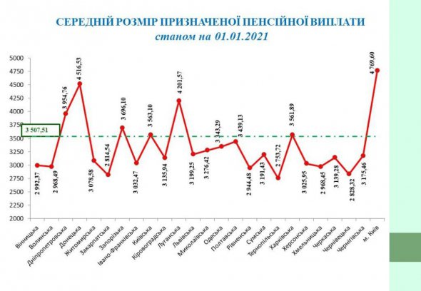 Пенсіонери Тернопільщини живуть найбідніше (Інфографіка)