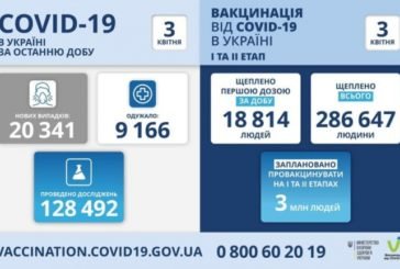 В Україні антирекорд нових випадків COVID - 20 341 за добу