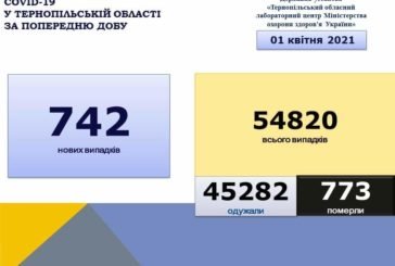 Знову антирекорд: на Тернопільщині виявили 742 нові випадки захворювання на коронавірус, одинадцять людей померло