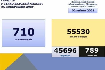 На Тернопільщині за добу виявили 710 нових випадків захворювання на коронавірус, 16 людей померло