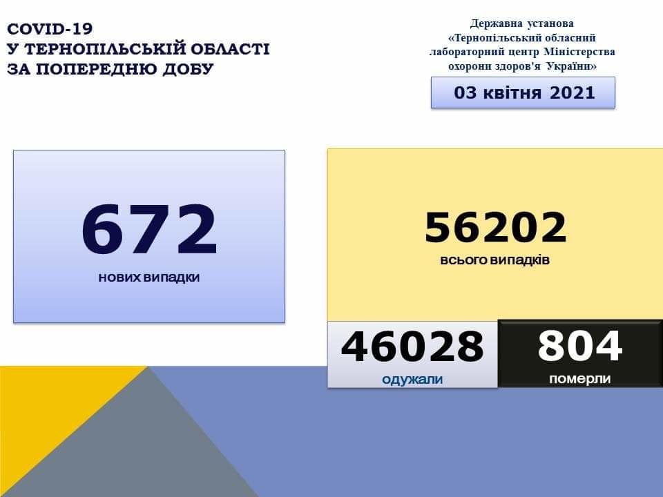 На Тернопільщині за добу виявили 672 нових випадки захворювання на коронавірус, 15 людей померло