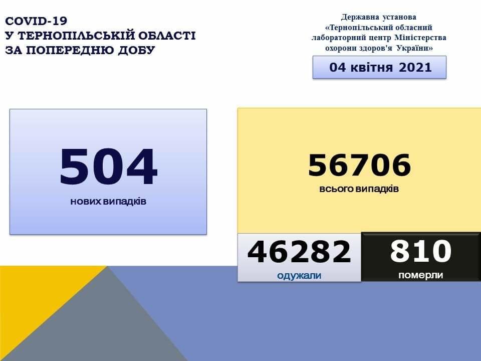 На Тернопільщині за добу виявили 504 нові випадки захворювання на коронавірус, шість людей померло