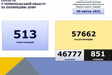 На Тернопільщині за добу виявили 513 нових випадків захворювання на коронавірус, 21 людина померла