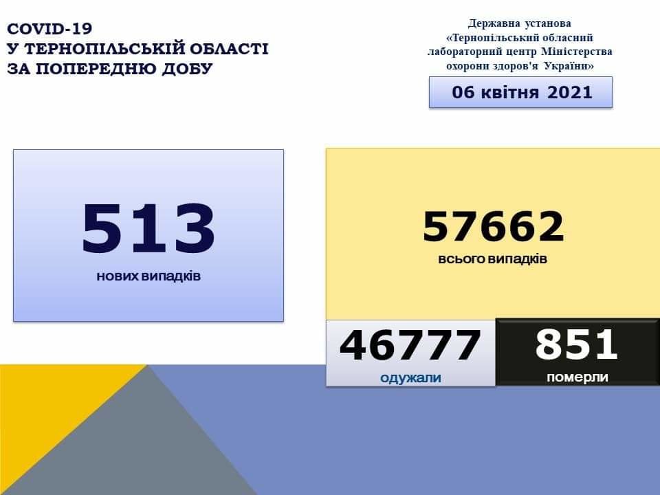 На Тернопільщині за добу виявили 513 нових випадків захворювання на коронавірус, 21 людина померла