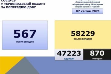 На Тернопільщині за добу виявили 567 нових випадків захворювання на коронавірус, 19 людей померло