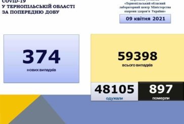 На Тернопільщині за добу виявили 374 нових хворих, 13 людей померло