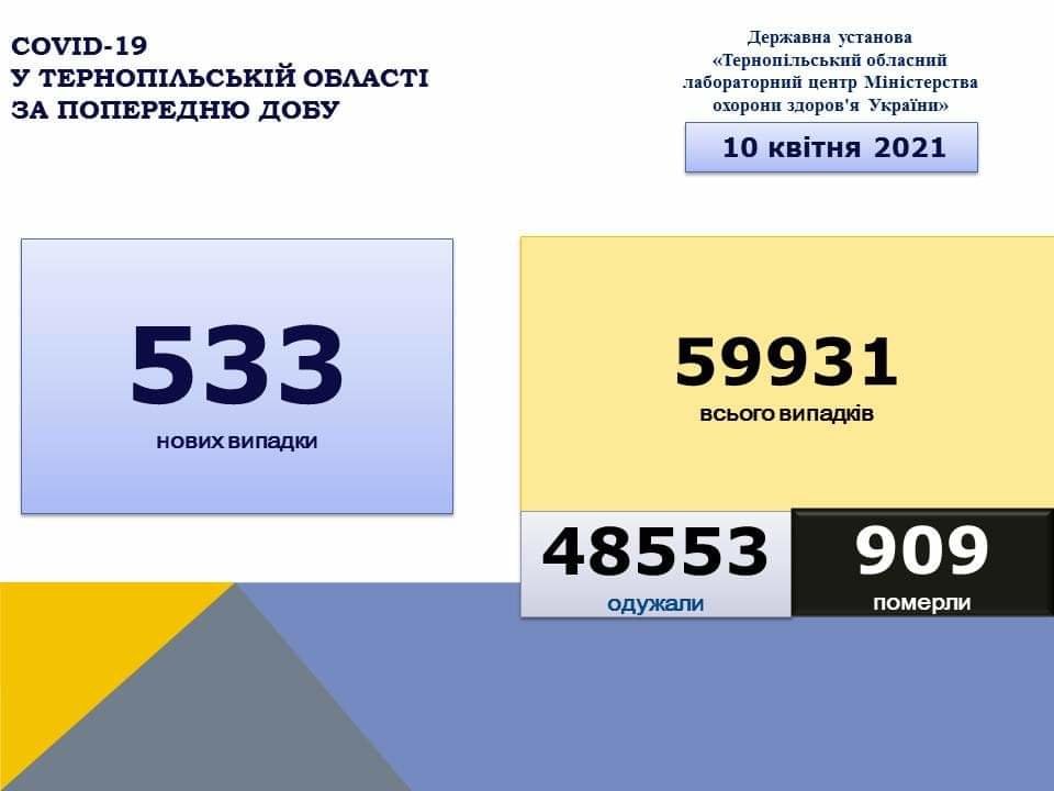 На Тернопільщині за добу виявили 533 нові випадки інфікування коронавірусом, 12 людей померли