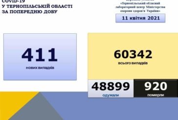 На Тернопільщині за добу виявили 411 нових випадків захворювання на коронавірус, одинадцять людей померло