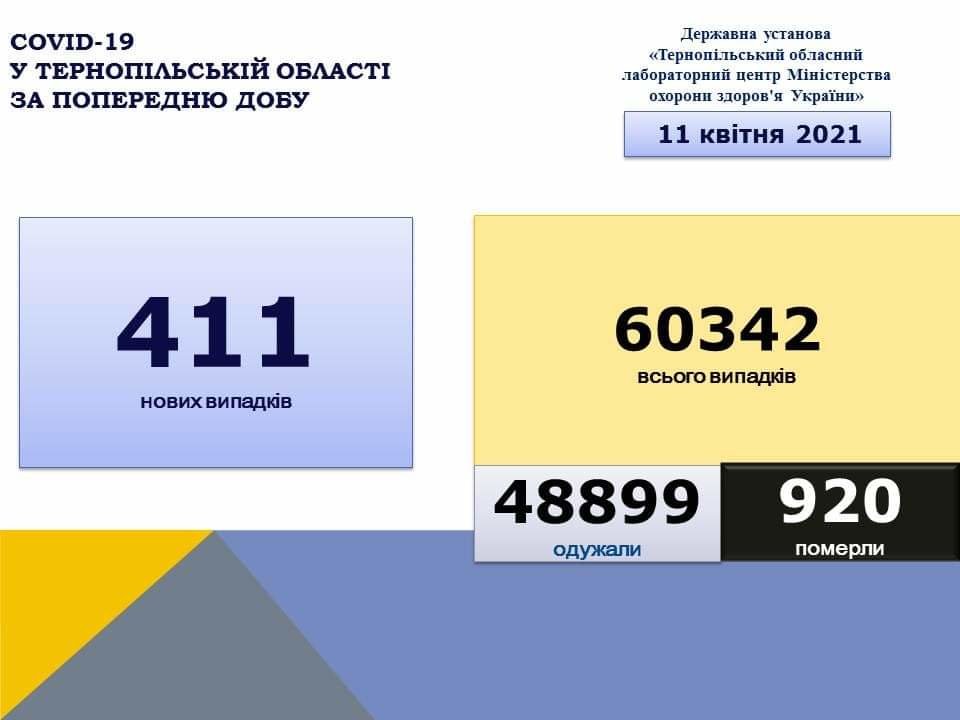 На Тернопільщині за добу виявили 411 нових випадків захворювання на коронавірус, одинадцять людей померло