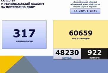 На Тернопільщині за добу виявили 317 нових випадків захворювання на коронавірус, двоє людей померло